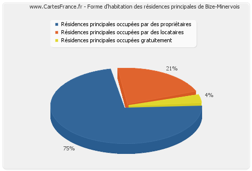 Forme d'habitation des résidences principales de Bize-Minervois