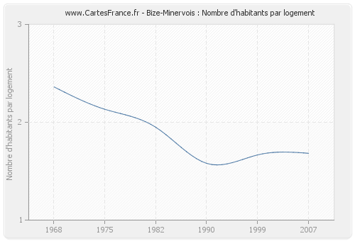 Bize-Minervois : Nombre d'habitants par logement