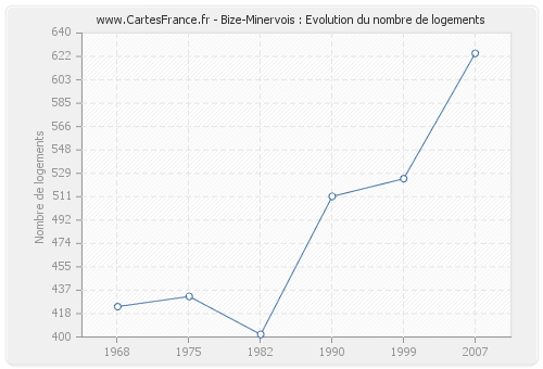 Bize-Minervois : Evolution du nombre de logements