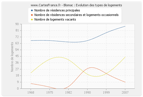 Blomac : Evolution des types de logements