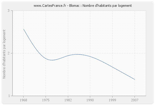 Blomac : Nombre d'habitants par logement