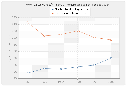 Blomac : Nombre de logements et population