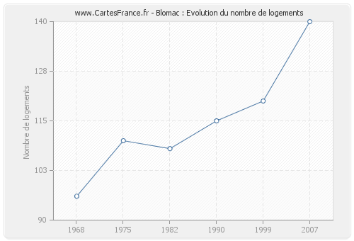 Blomac : Evolution du nombre de logements