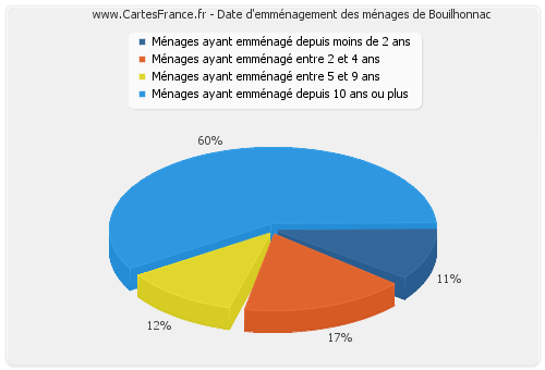 Date d'emménagement des ménages de Bouilhonnac