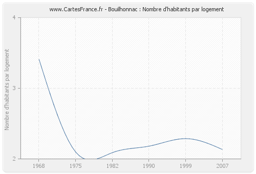 Bouilhonnac : Nombre d'habitants par logement