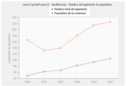 Bouilhonnac : Nombre de logements et population