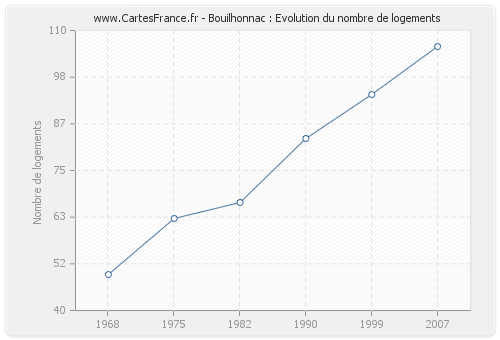 Bouilhonnac : Evolution du nombre de logements