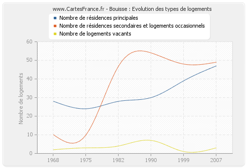 Bouisse : Evolution des types de logements