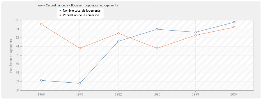 Bouisse : population et logements