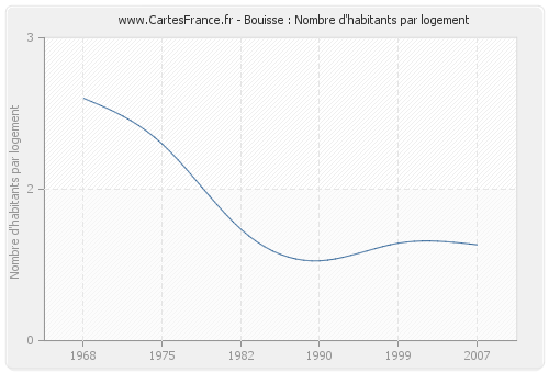 Bouisse : Nombre d'habitants par logement