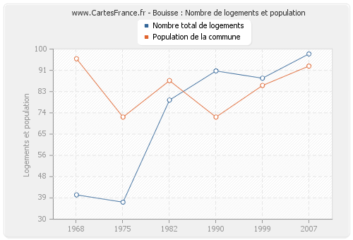 Bouisse : Nombre de logements et population