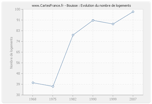 Bouisse : Evolution du nombre de logements