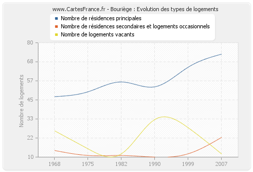 Bouriège : Evolution des types de logements