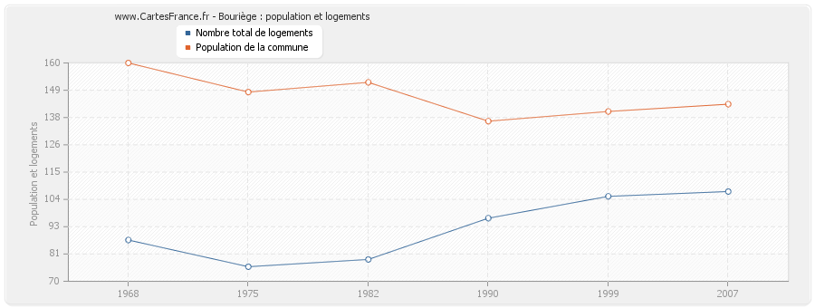 Bouriège : population et logements