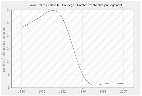 Bouriège : Nombre d'habitants par logement