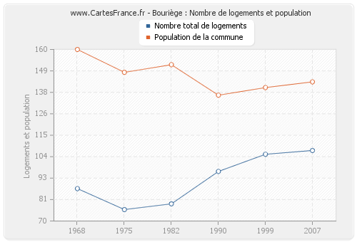 Bouriège : Nombre de logements et population