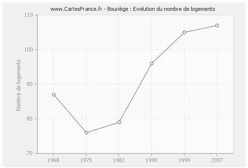 Bouriège : Evolution du nombre de logements