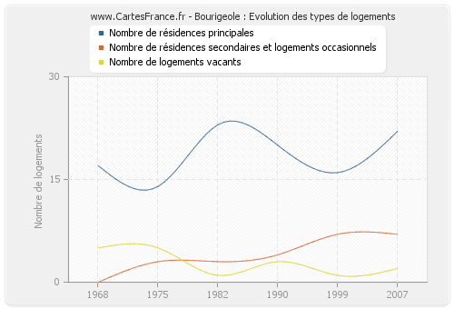 Bourigeole : Evolution des types de logements