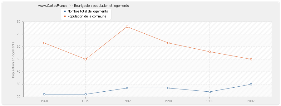 Bourigeole : population et logements