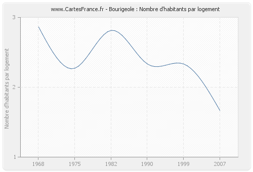 Bourigeole : Nombre d'habitants par logement