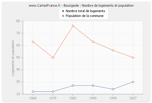 Bourigeole : Nombre de logements et population