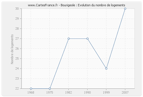 Bourigeole : Evolution du nombre de logements