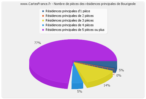 Nombre de pièces des résidences principales de Bourigeole