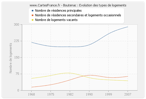 Boutenac : Evolution des types de logements