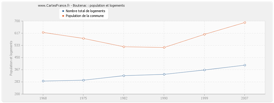 Boutenac : population et logements