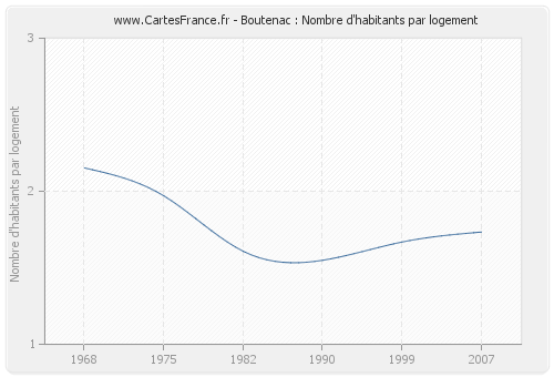 Boutenac : Nombre d'habitants par logement