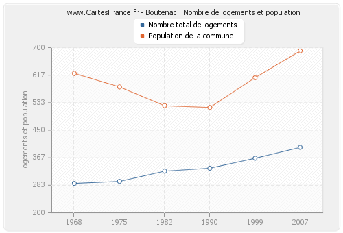 Boutenac : Nombre de logements et population