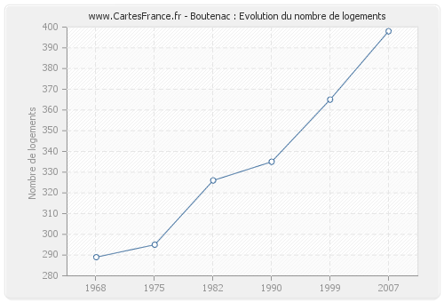 Boutenac : Evolution du nombre de logements