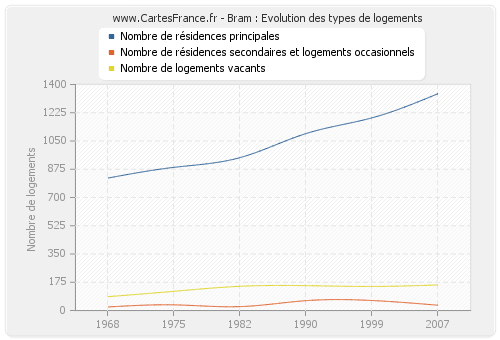 Bram : Evolution des types de logements