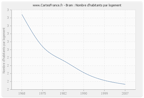 Bram : Nombre d'habitants par logement