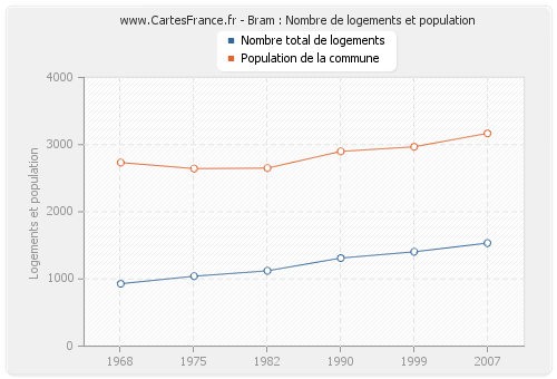 Bram : Nombre de logements et population