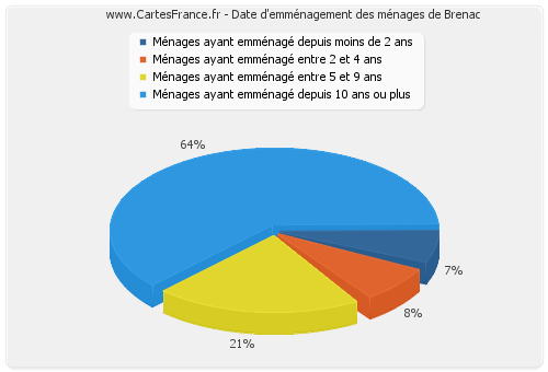 Date d'emménagement des ménages de Brenac