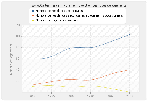 Brenac : Evolution des types de logements