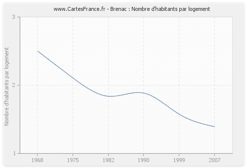 Brenac : Nombre d'habitants par logement