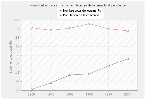 Brenac : Nombre de logements et population