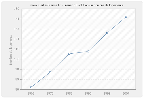 Brenac : Evolution du nombre de logements