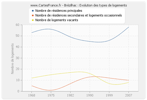 Brézilhac : Evolution des types de logements