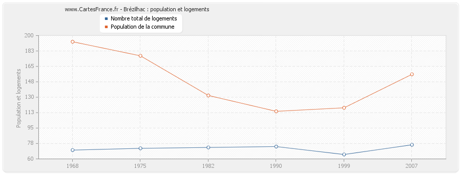 Brézilhac : population et logements
