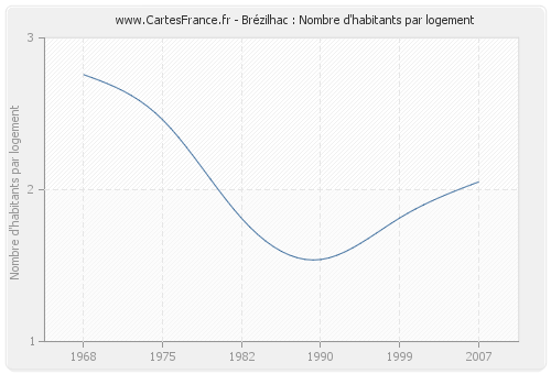 Brézilhac : Nombre d'habitants par logement