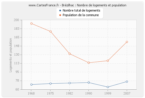 Brézilhac : Nombre de logements et population