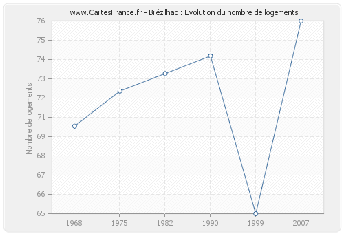 Brézilhac : Evolution du nombre de logements