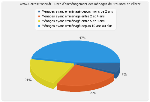 Date d'emménagement des ménages de Brousses-et-Villaret