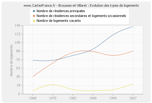 Brousses-et-Villaret : Evolution des types de logements