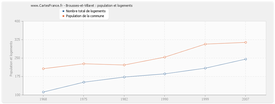 Brousses-et-Villaret : population et logements