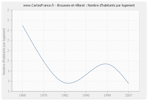 Brousses-et-Villaret : Nombre d'habitants par logement