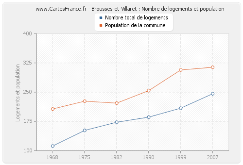 Brousses-et-Villaret : Nombre de logements et population